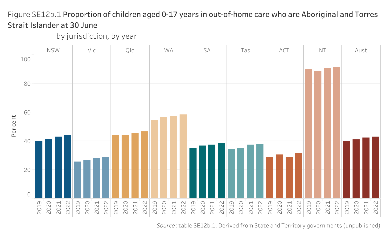 Figure SE12b.1 shows the proportion of children aged 0-17 years in out-of-home care who are Aboriginal and Torres Strait Islander at 30 June, by jurisdiction, by year. More details can be found within the text near this image.
