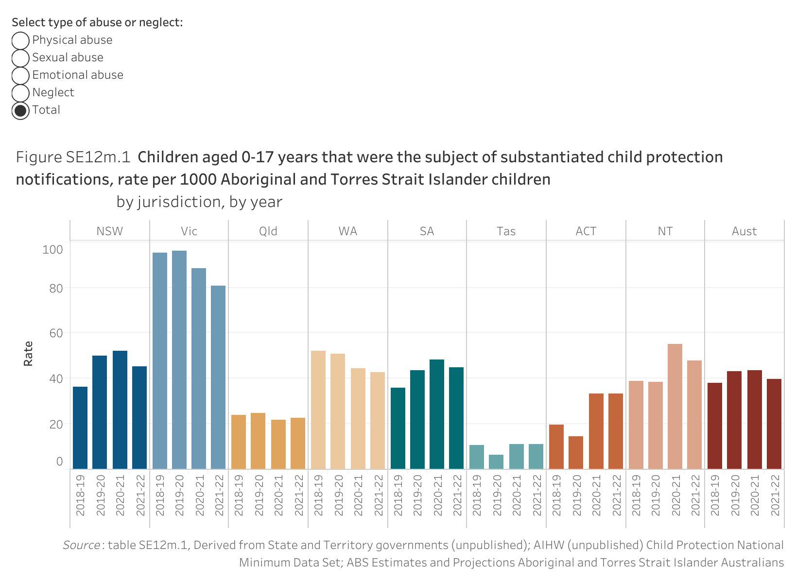 Figure SE12m.1 shows children aged 0-17 years that were the subject of substantiated child protection notifications, rate per 1000 Aboriginal and Torres Strait Islander children, by jurisdiction, by year. More details can be found within the text near this image.
