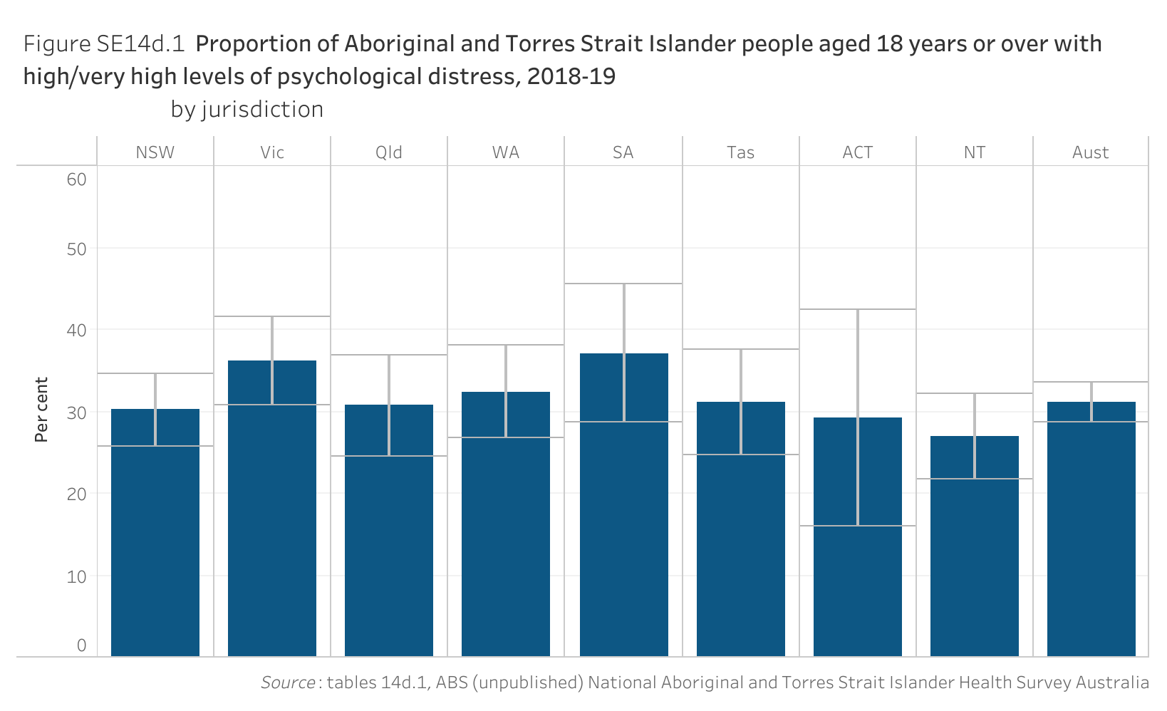 Figure SE14d.1 shows the proportion of Aboriginal and Torres Strait Islander people aged 18 years or over with high/very high levels of psychological distress, 2018-19, by jurisdiction. More details can be found within the text near this image.
