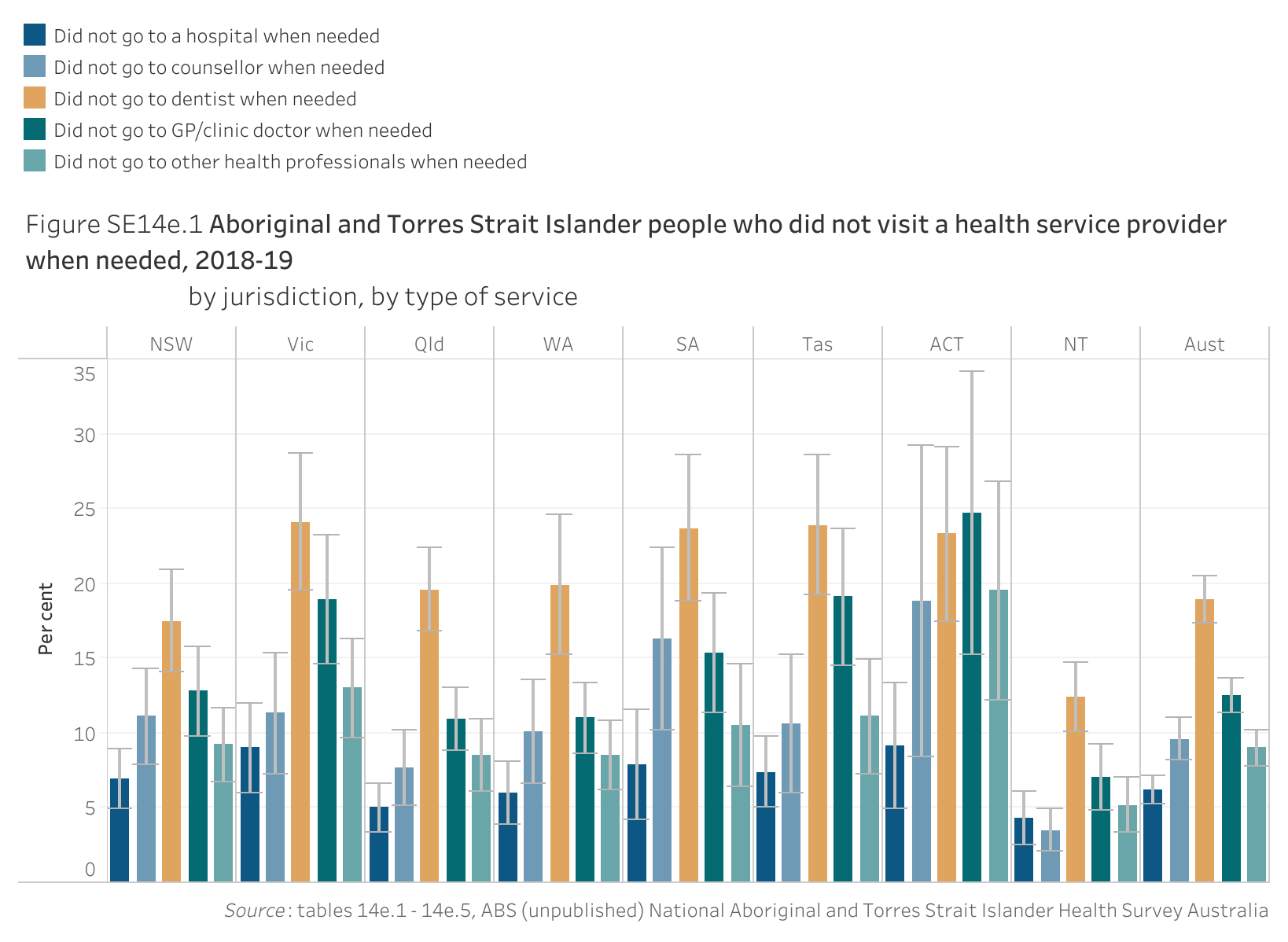 Figure SE14e.1 shows Aboriginal and Torres Strait Islander people who did not visit a health service provider when needed, 2018-19, by jurisdiction, by type of service. More details can be found within the text near this image.