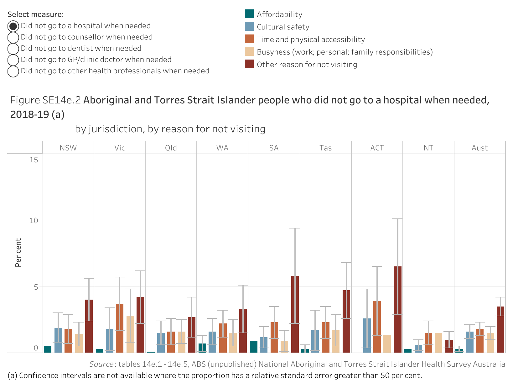 Figure SE14e.2 shows Aboriginal and Torres Strait Islander people who did not go to a hospital when needed, 2018-19, by jurisdiction, by reason for not visiting. Confidence intervals are not available where the proportion has a relative standard error greater than 50 per cent. More details can be found within the text near this image.