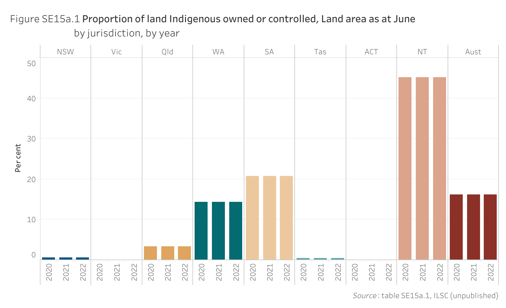 Figure SE15a.1 shows the proportion of land Indigenous owned or controlled, Land area as at June, by jurisdiction, by year. More details can be found within the text near this image.