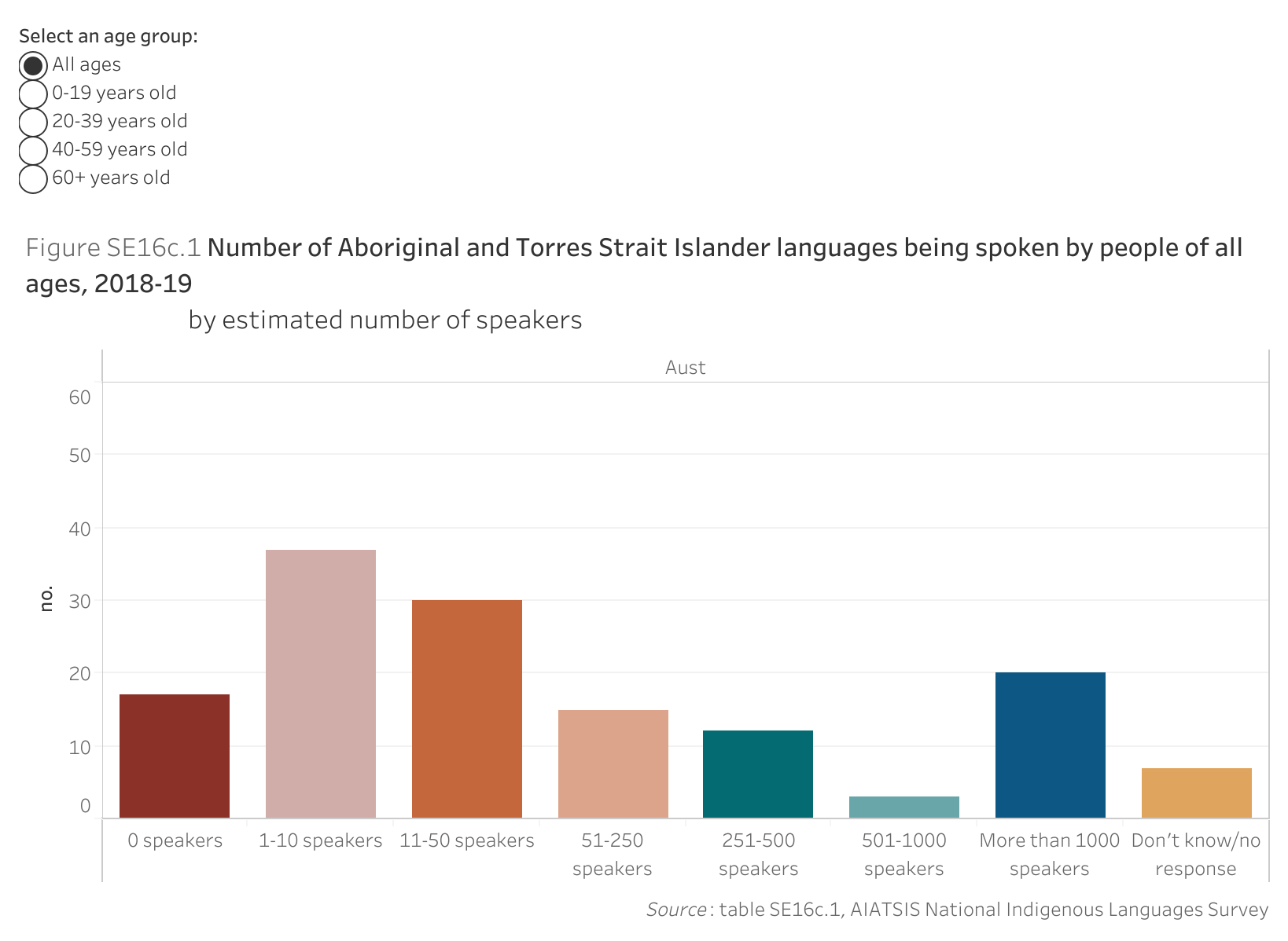 Figure SE16c.1 shows the number of Aboriginal and Torres Strait Islander languages being spoken by people of all ages, 2018-19, by estimated number of speakers. More details can be found within the text near this image.