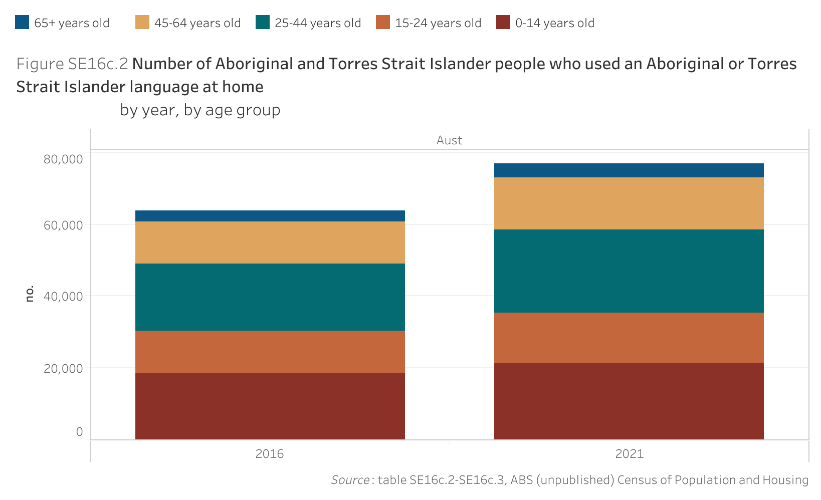 Figure SE16c.2 shows the number of Aboriginal and Torres Strait Islander people who used an Aboriginal or Torres Strait Islander language at home, by year, by age group. More details can be found within the text near this image.