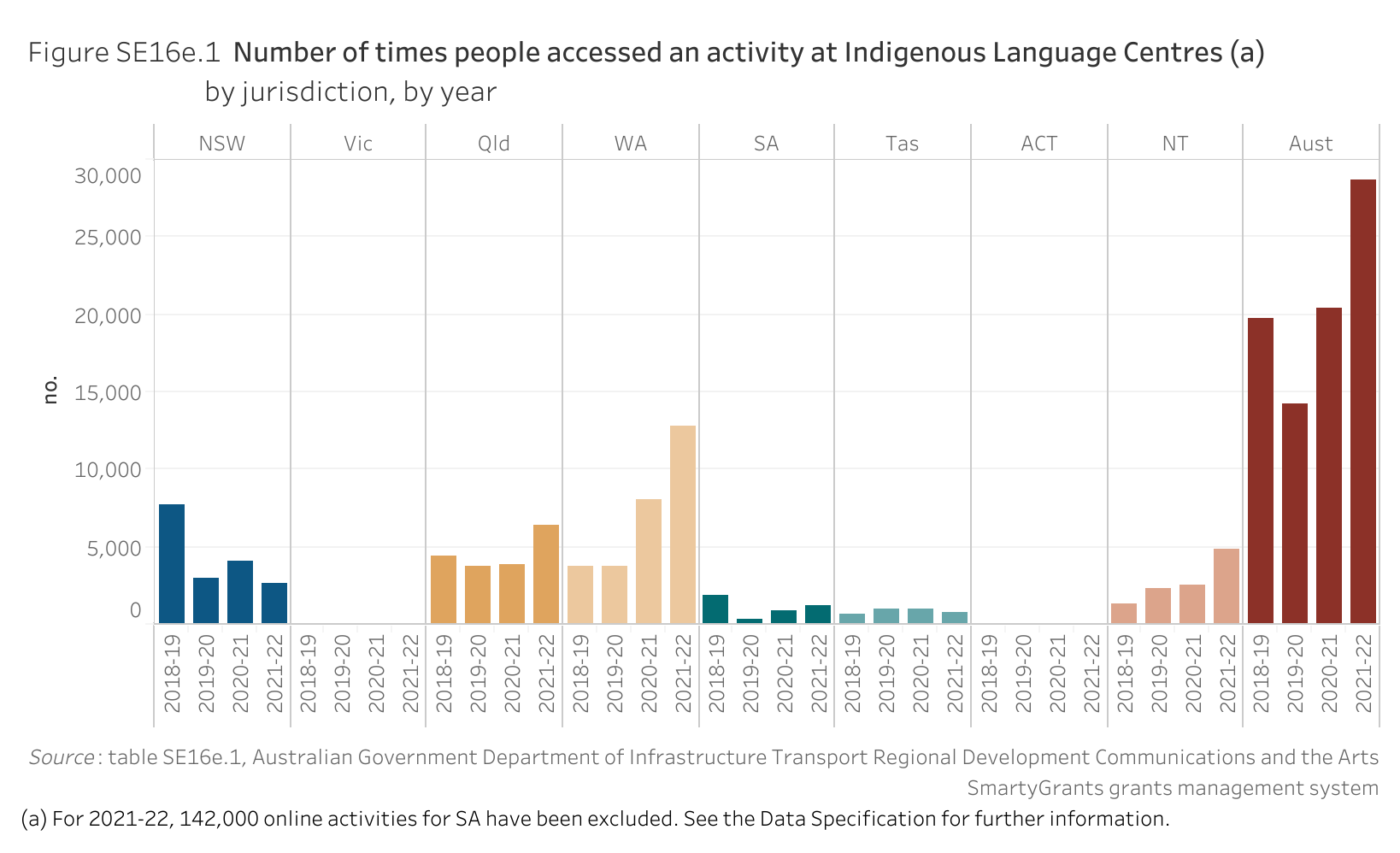 Figure SE16e.1 shows the number of times people accessed an activity at Indigenous Language Centres, by jurisdiction, by year. More details can be found within the text near this image.