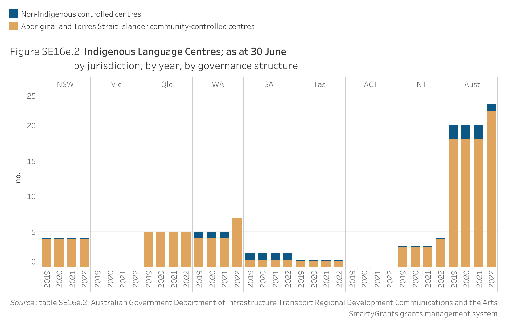 Figure SE16e.2 shows Indigenous Language Centres, as at 30 June, by jurisdiction, by year, by governance structure. More details can be found within the text near this image.