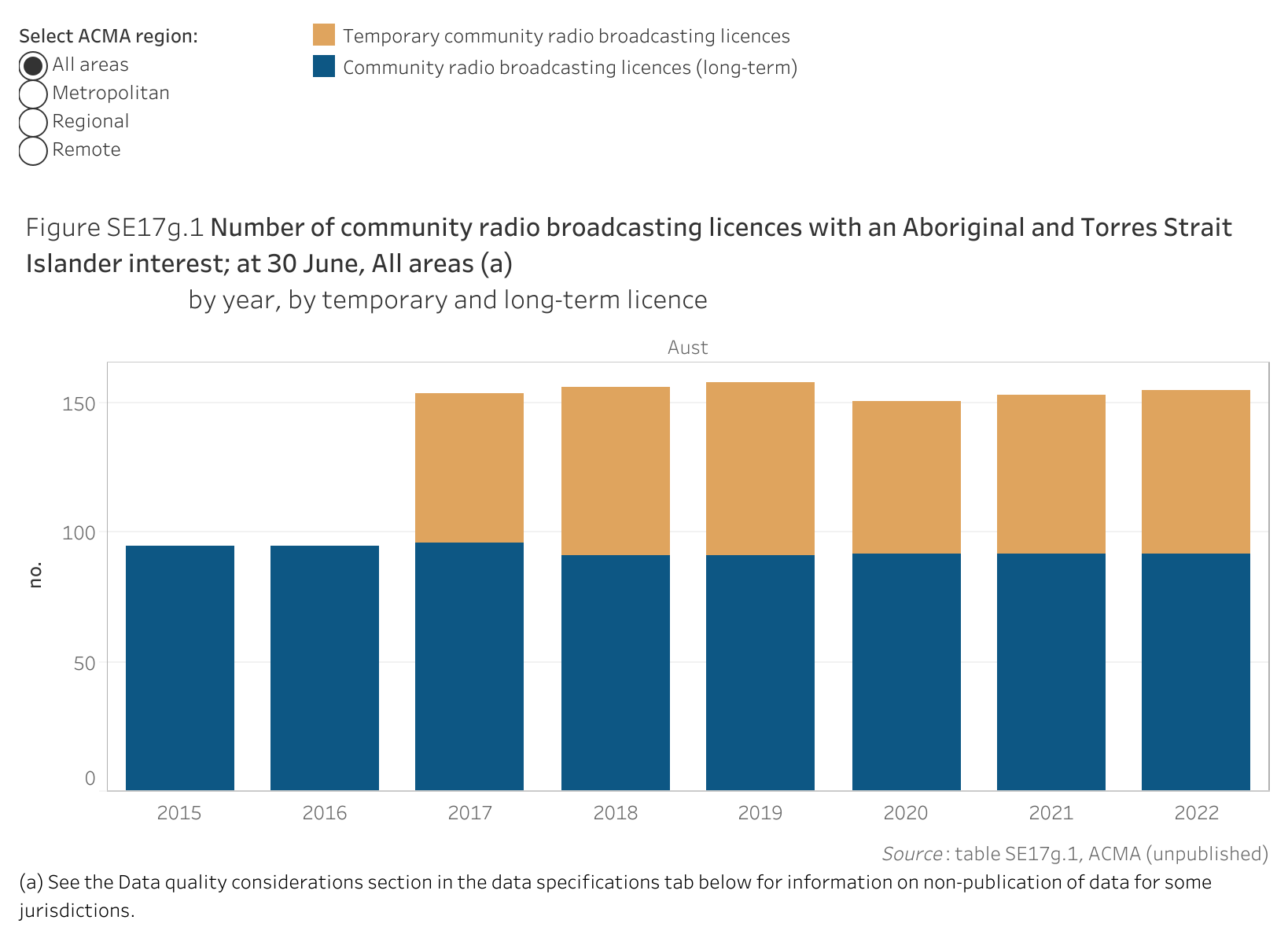 Figure SE17g.1 shows the number of community radio broadcasting licences with an Aboriginal and Torres Strait Islander interest; at 30 June, All areas, by year, by temporary and long-term licence. More details can be found within the text near this image.