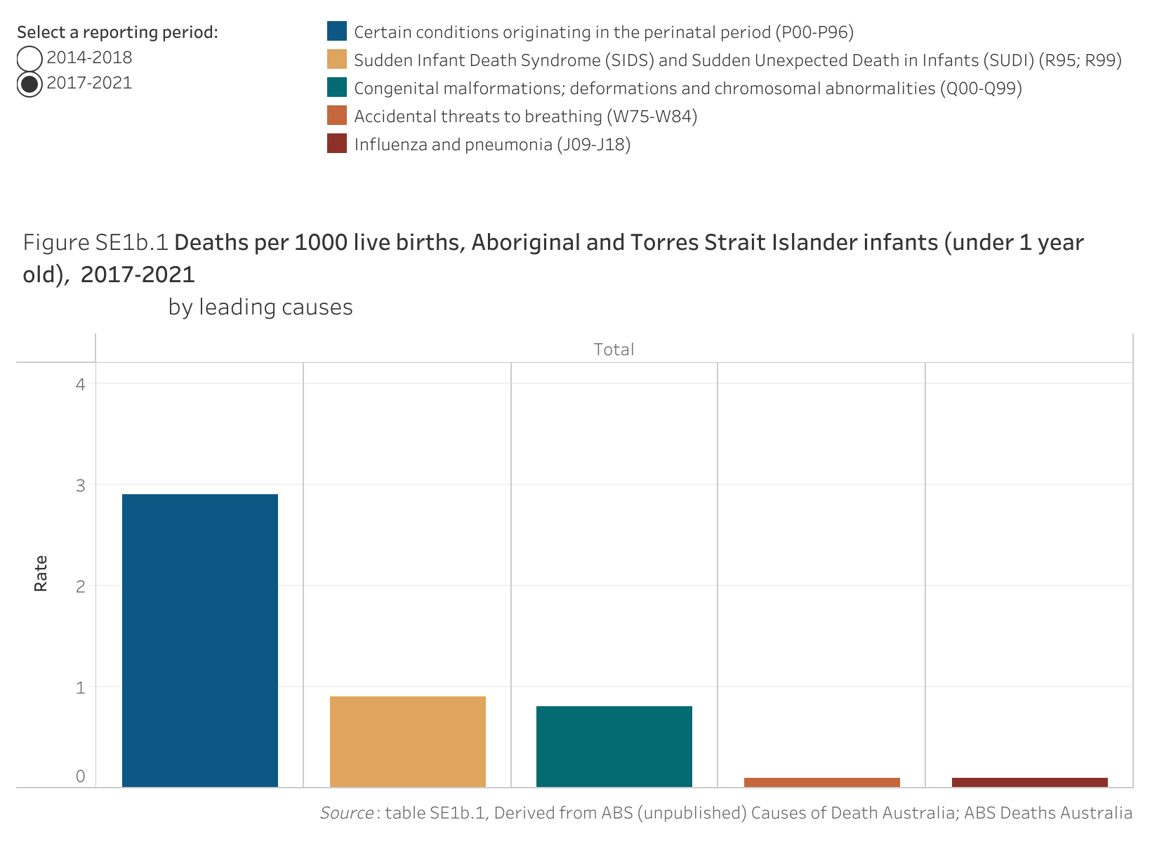 Figure SE1b.1 shows the deaths per 1000 live births, Aboriginal and Torres Strait Islander infants (under 1 year old), 2017-2021, by leading causes. More details can be found within the text near this image.