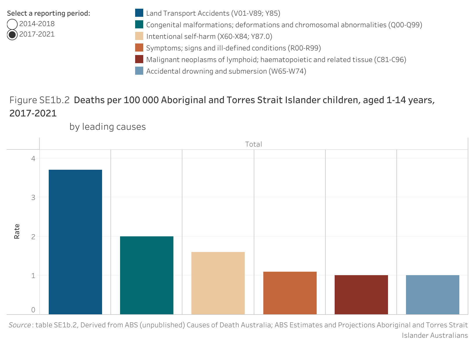 Figure SE1b.2 shows the deaths per 100 000 Aboriginal and Torres Strait Islander children, aged 1-14 years, 2017-2021, by leading causes. More details can be found within the text near this image.