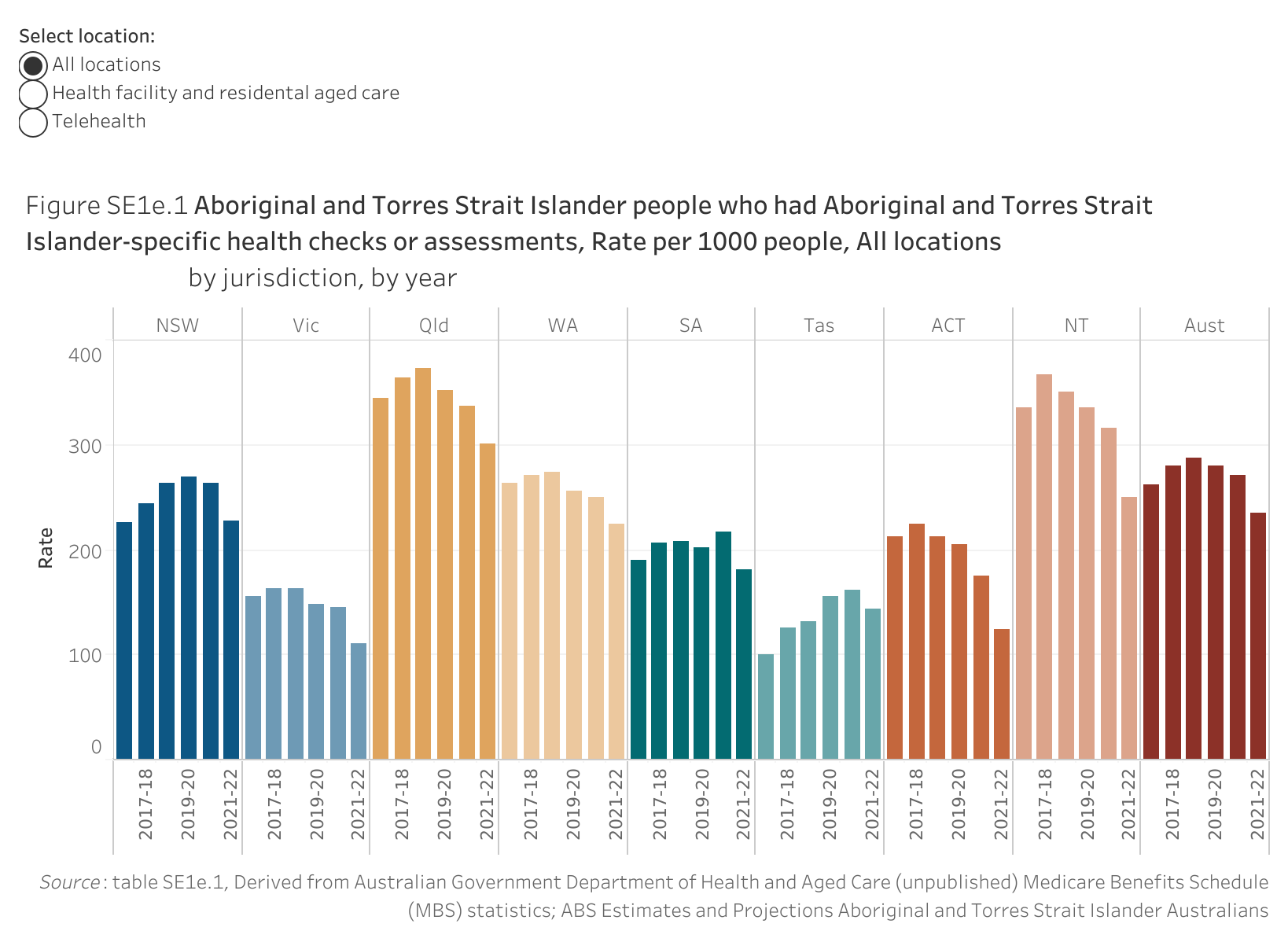 Figure SE1e.1 shows Aboriginal and Torres Strait Islander people who had Aboriginal and Torres Strait Islander-specific health checks or assessments, rate per 1000 people, all locations, by jurisdiction, by year. More details can be found within the text near this image.
