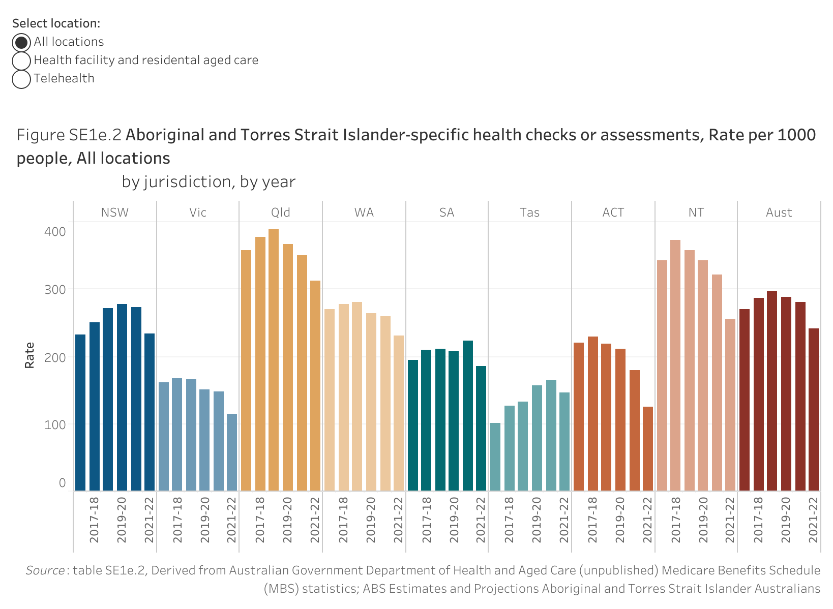 Figure SE1e.2 shows Aboriginal and Torres Strait Islander-specific health checks or assessments, rate per 1000 people, all locations, by jurisdiction, by year. More details can be found within the text near this image.