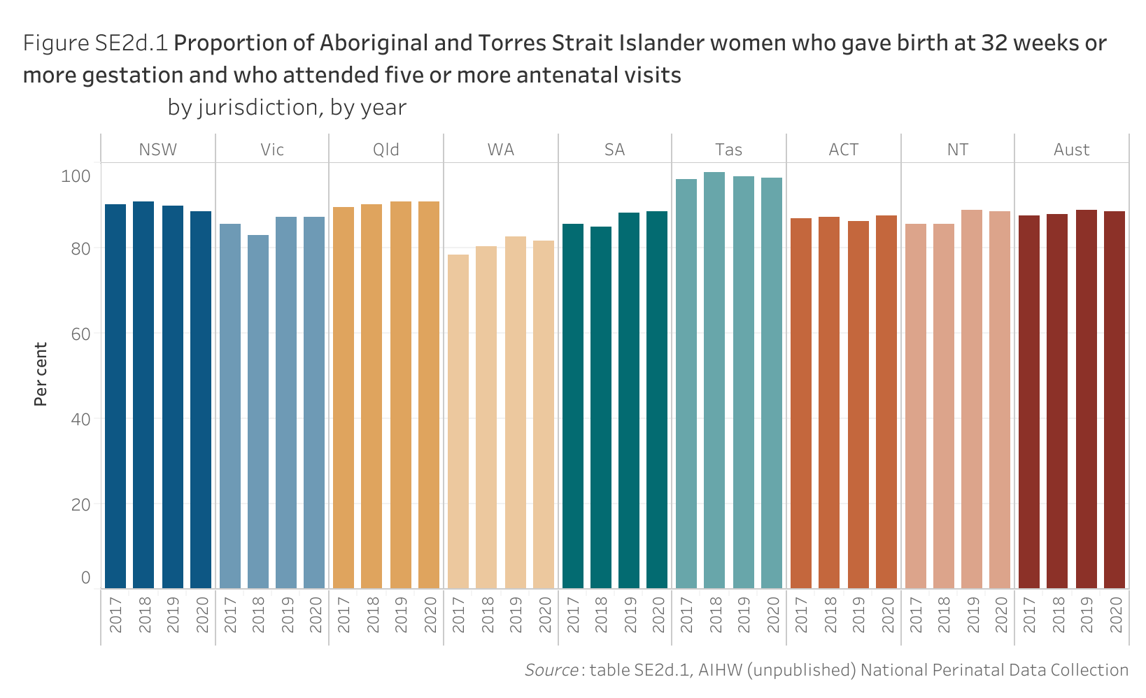 Figure SE2d.1 shows the proportion of Aboriginal and Torres Strait Islander women who gave birth at 32 weeks or more gestation and who attended five or more antenatal visits, by jurisdiction, by year. More details can be found within the text near this image.