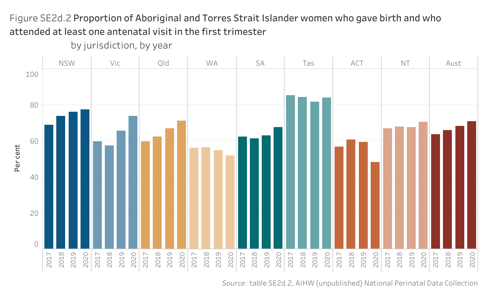 Figure SE2d.2 shows the proportion of Aboriginal and Torres Strait Islander women who gave birth and who attended at least one antenatal visit in the first trimester, by jurisdiction, by year. More details can be found within the text near this image.