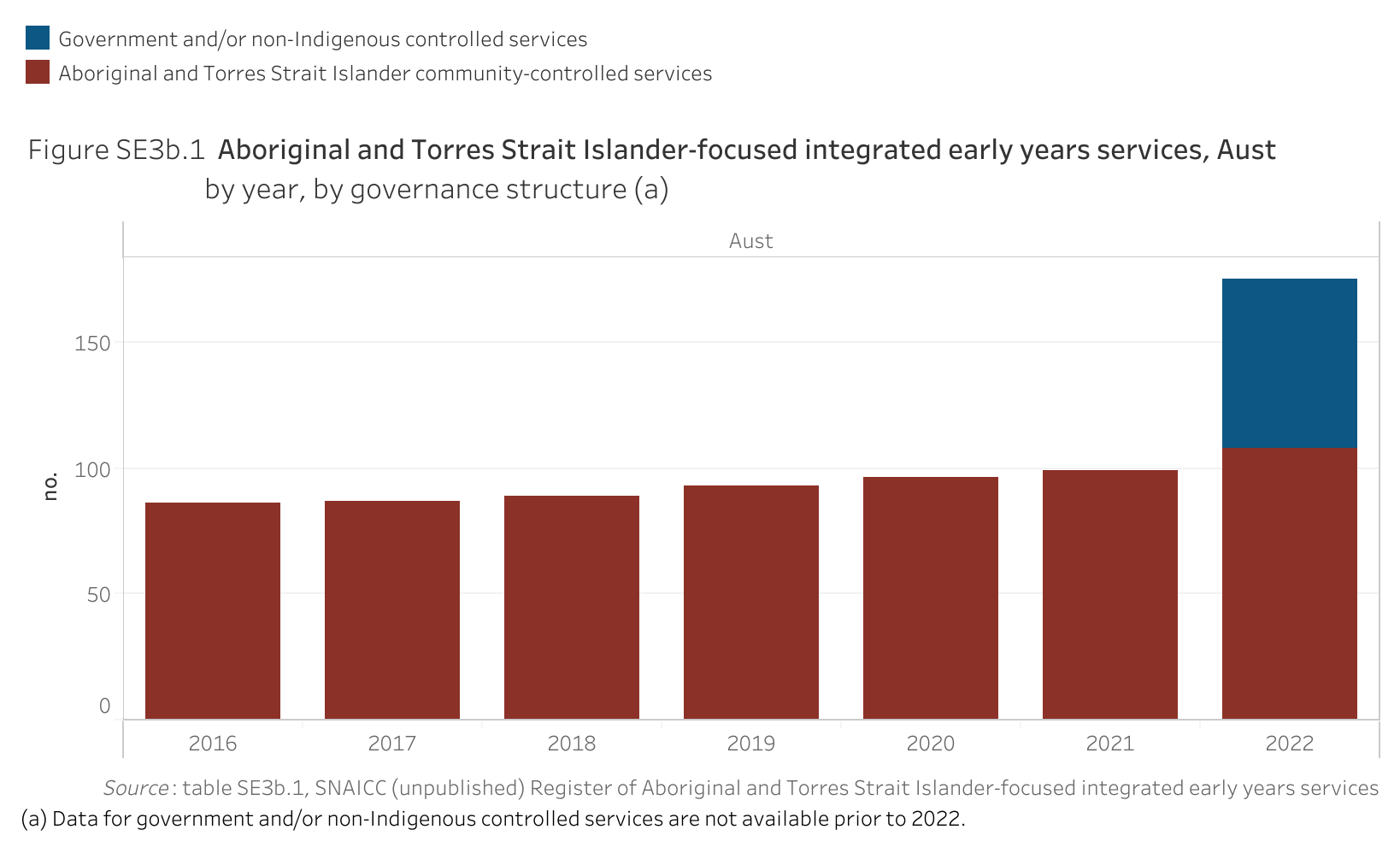 Figure SE3b.1 shows Aboriginal and Torres Strait Islander-focused integrated early years services, Australia, by year, by governance structure. More details can be found within the text near this image.