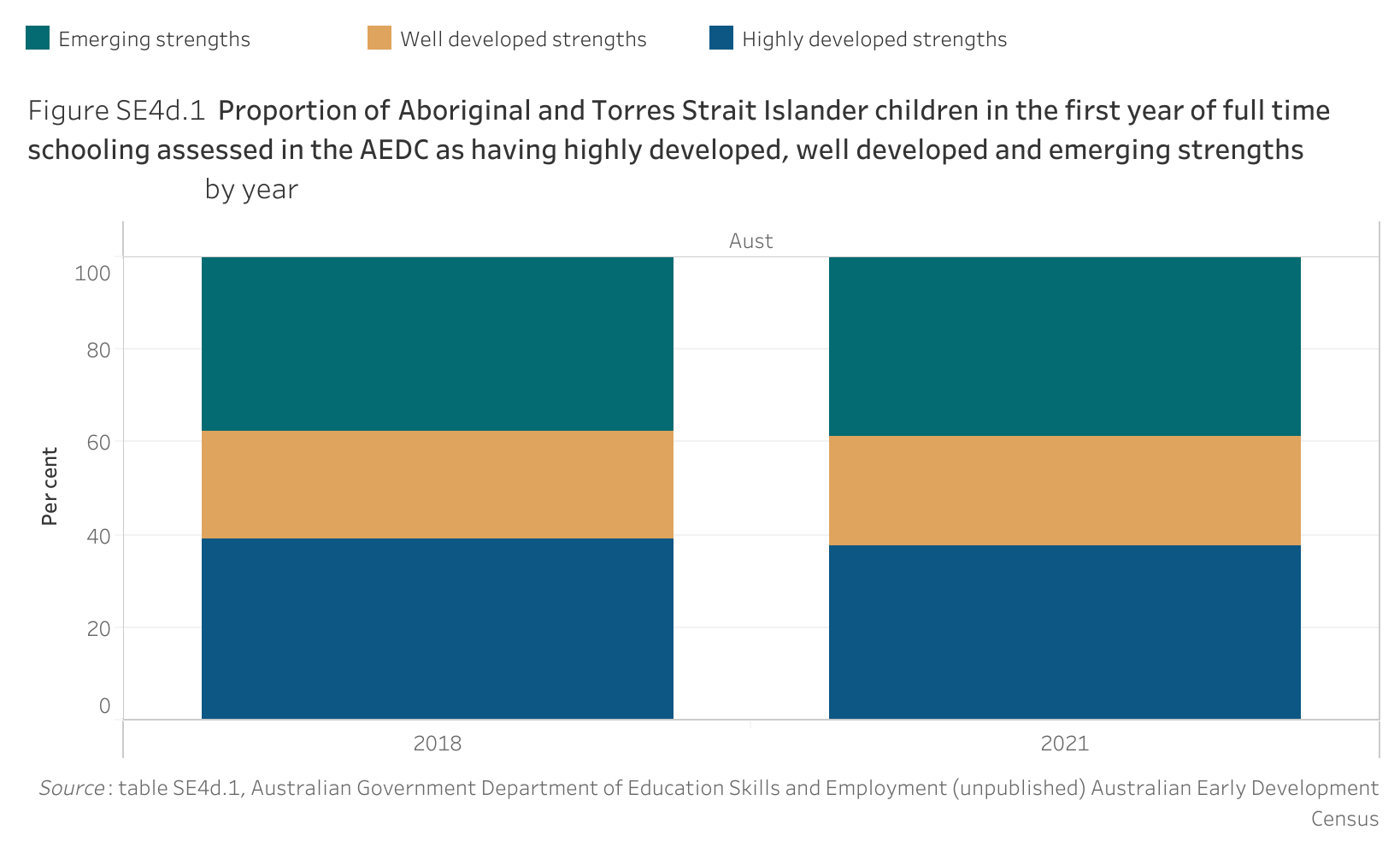 Figure SE4d.1 shows the proportion of Aboriginal and Torres Strait Islander children in the first year of full time schooling assessed in the Australian Early Development Census as having highly developed, well developed and emerging strengths, by year. More details can be found within the text near this image.