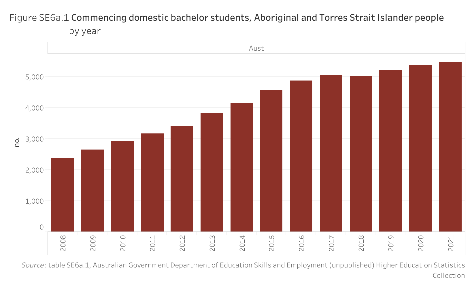 Figure SE6a.1 shows the commencing domestic bachelor students, Aboriginal and Torres Strait Islander people, by year. More details can be found within the text near this image.