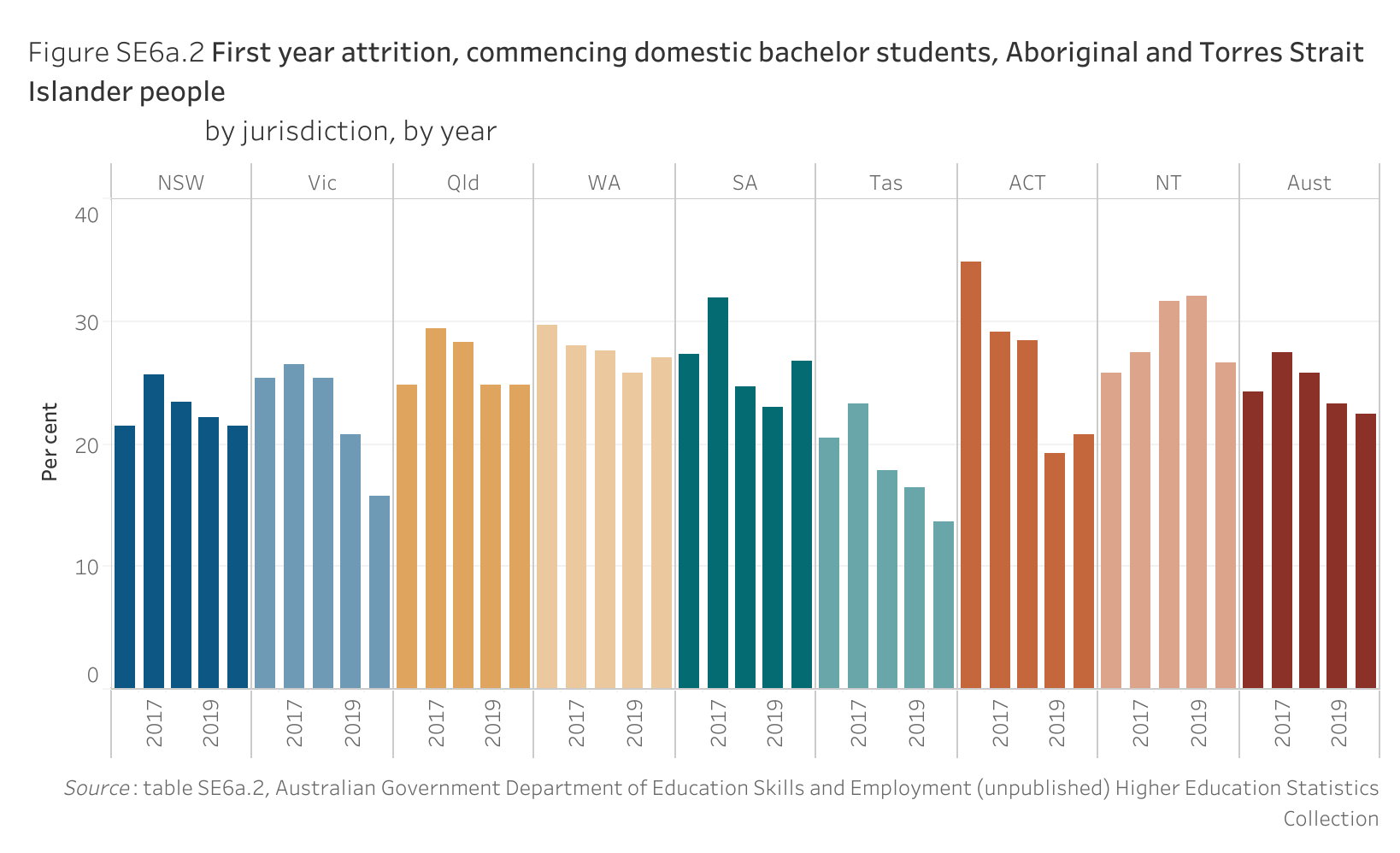 Figure SE6a.2 shows the first year attrition, commencing domestic bachelor students, Aboriginal and Torres Strait Islander people, by jurisdiction, by year. More details can be found within the text near this image.