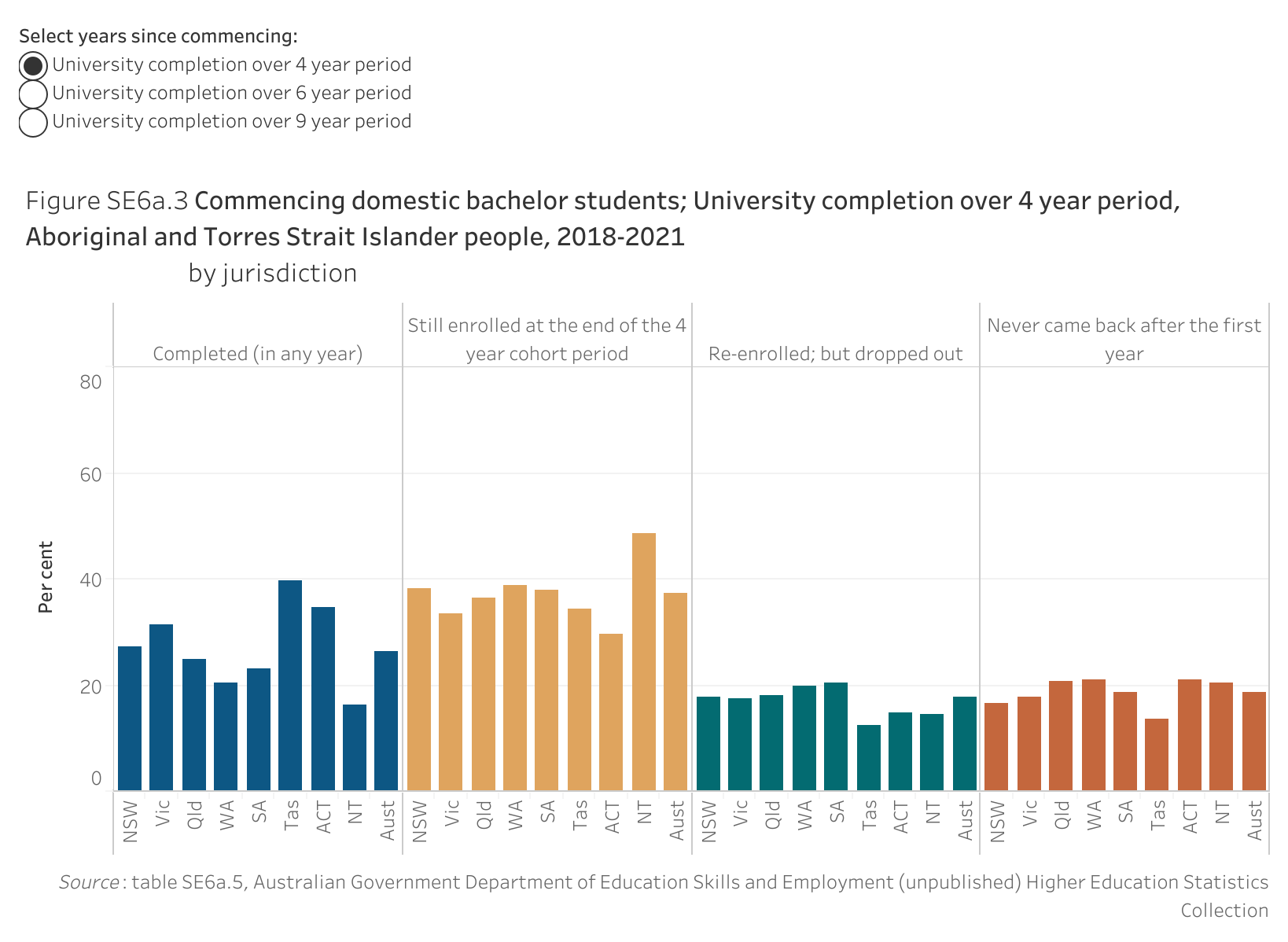 Figure SE6a.3 shows the commencing domestic bachelor students; University completion over 4 year period, Aboriginal and Torres Strait Islander people, 2018-2021, by jurisdiction . More details can be found within the text near this image.