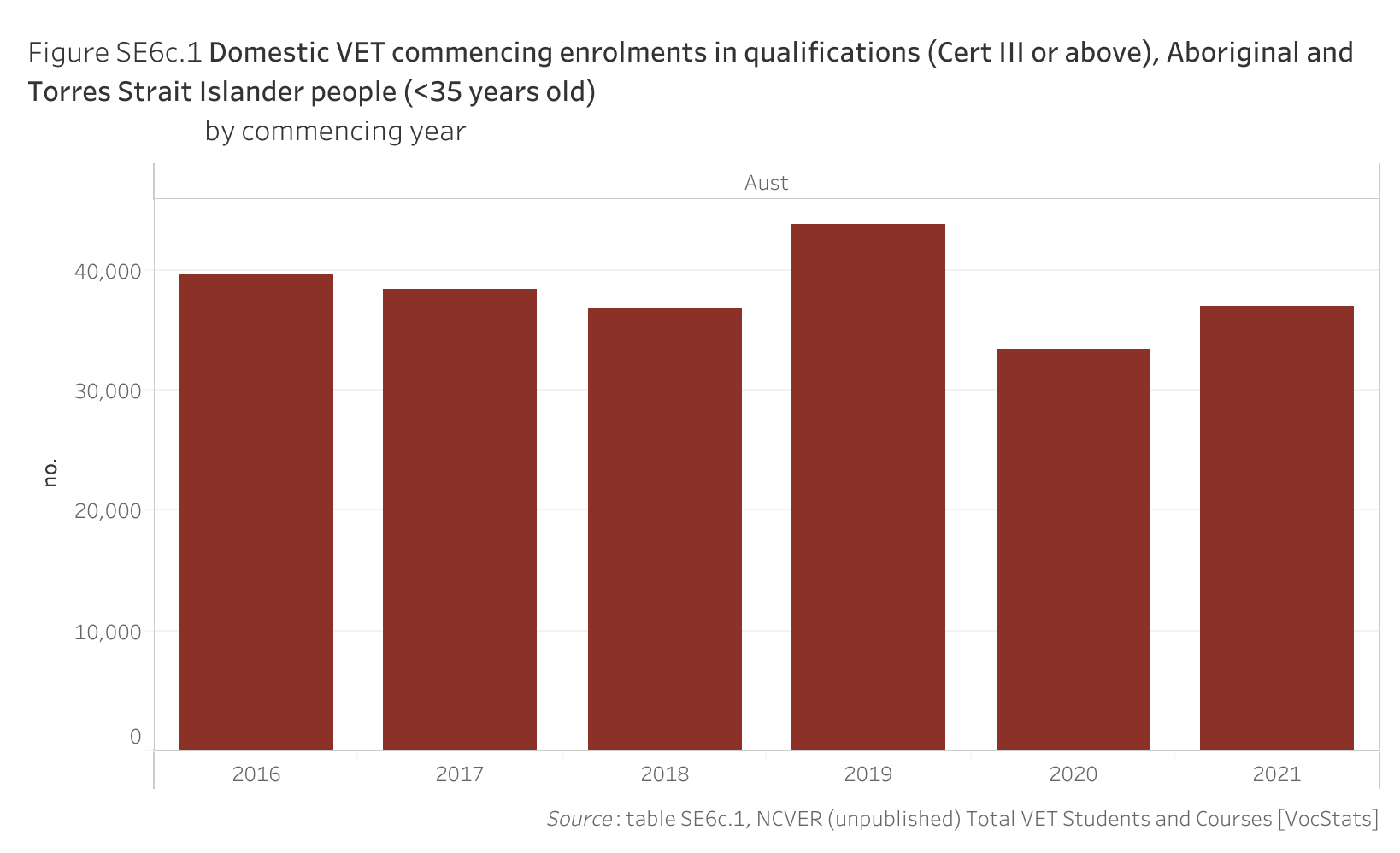 Figure SE6c.1 shows the domestic Vocational Education and Training commencing enrolments in qualifications (certificate three or above), Aboriginal and Torres Strait Islander people (is less than 35 years old), by commencing year. More details can be found within the text near this image.