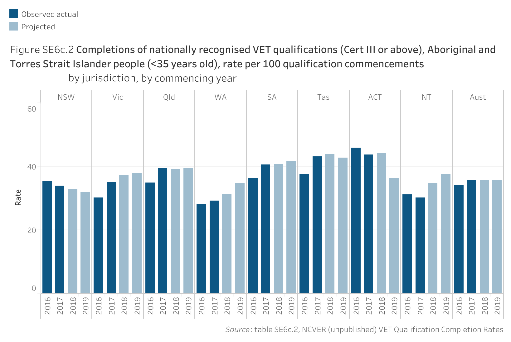 Figure SE6c.2 shows the completions of nationally recognised Vocational Education and Training qualifications (certificate three or above), Aboriginal and Torres Strait Islander people (is less than 35 years old), rate per 100 qualification commencements, by jurisdiction , by commencing year. More details can be found within the text near this image.