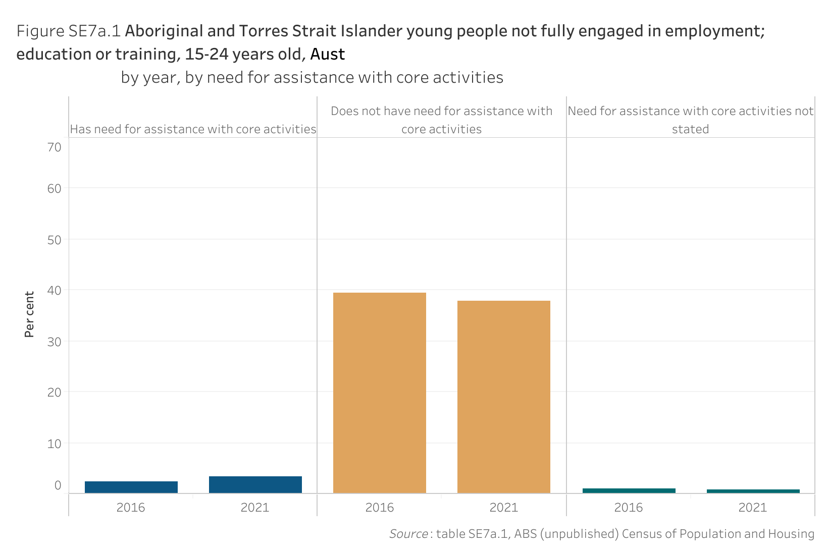 Figure SE7a.1 shows Aboriginal and Torres Strait Islander young people not fully engaged in employment; education or training, 15-24 years old, Australia, by year, by need for assistance with core activities. More details can be found within the text near this image.