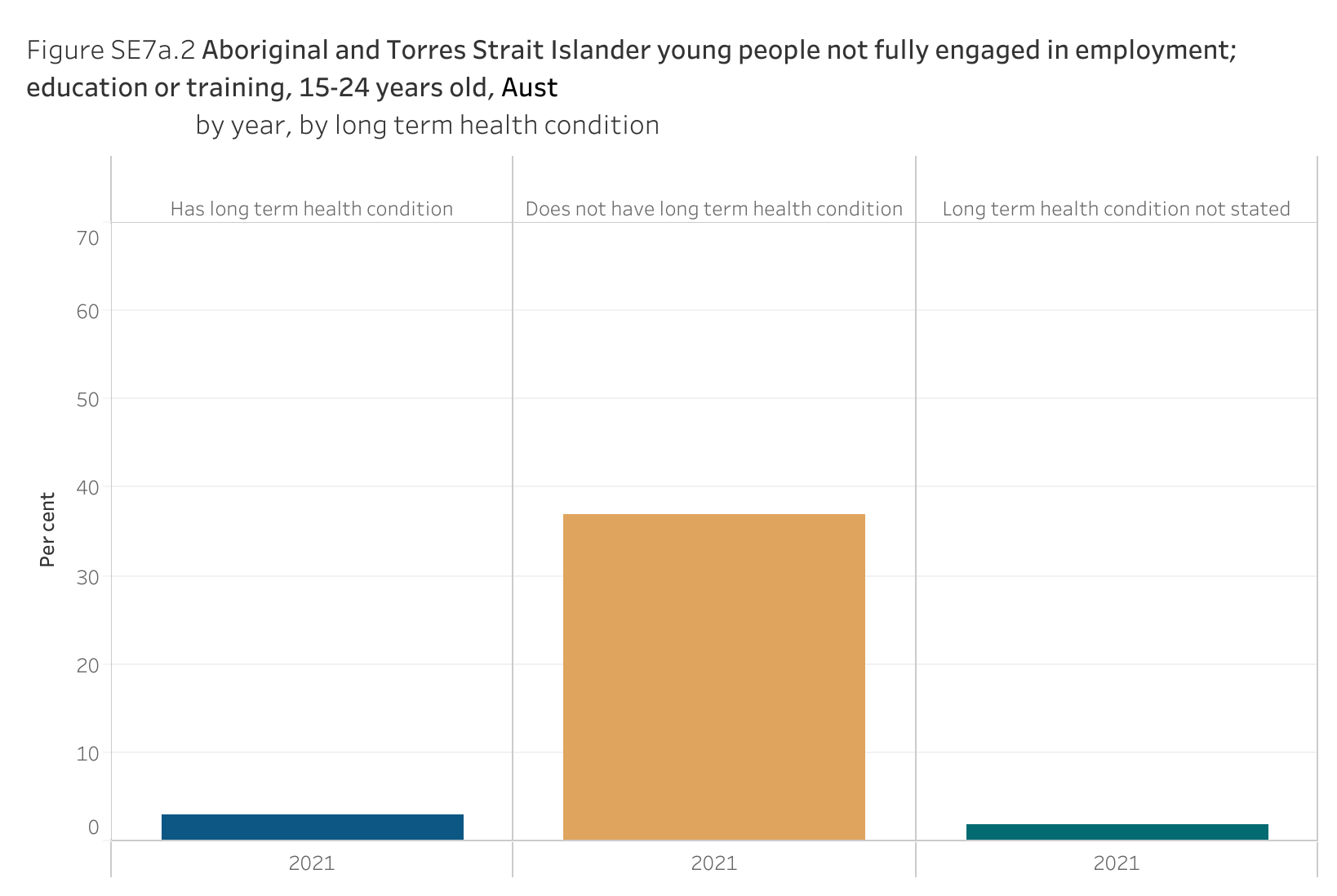 Figure SE7a.2 shows the Aboriginal and Torres Strait Islander young people not fully engaged in employment; education or training, 15-24 years old, Australia, by year, by long term health condition. More details can be found within the text near this image.