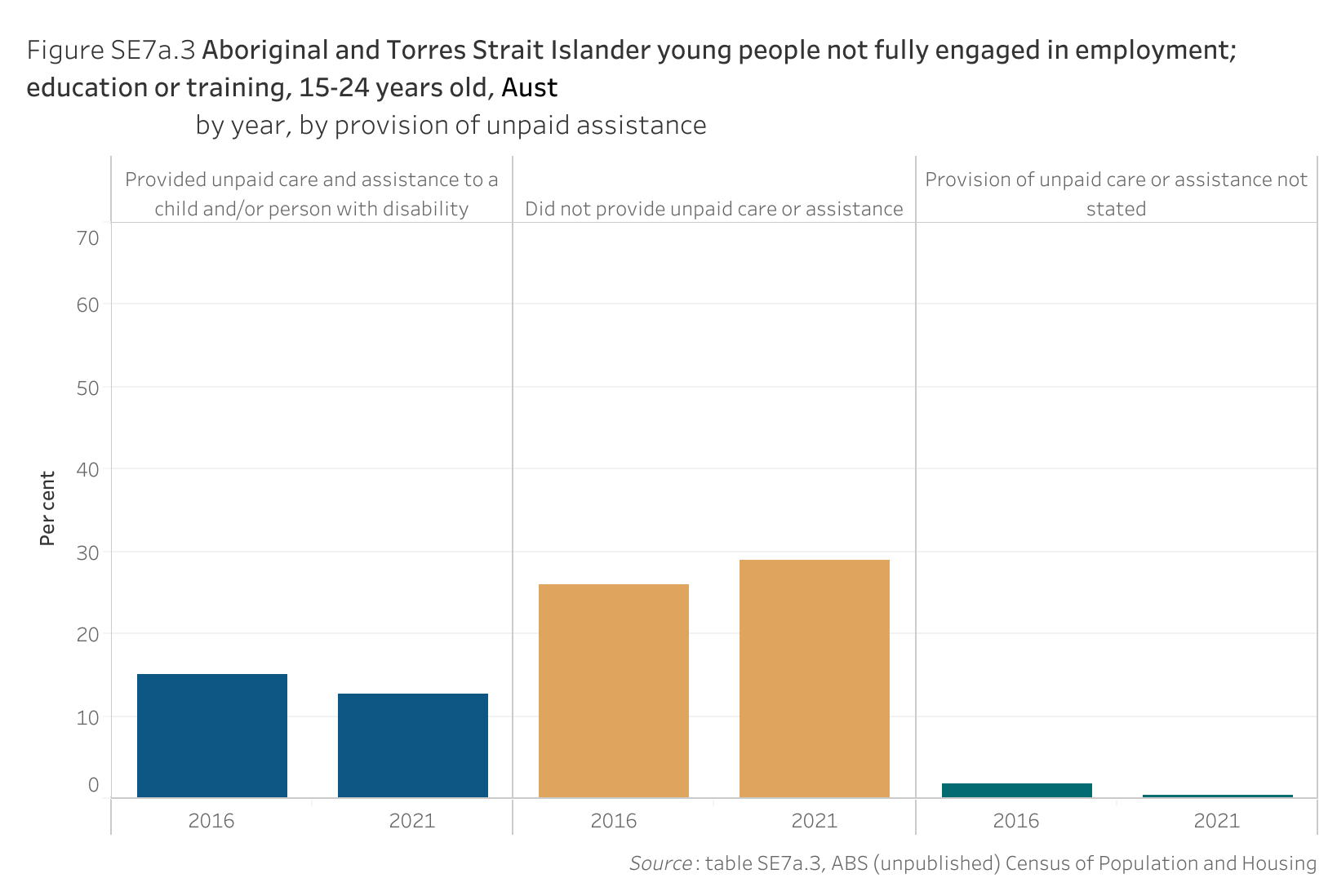 Figure SE7a.3 shows Aboriginal and Torres Strait Islander young people not fully engaged in employment; education or training, 15-24 years old, Australia, by year, by provision of unpaid assistance. More details can be found within the text near this image.