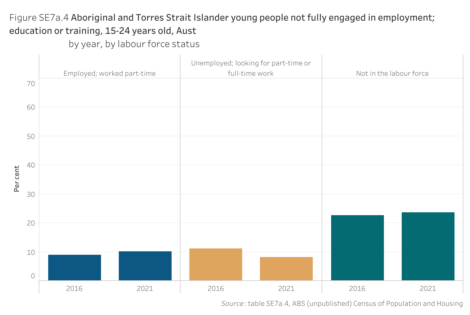 Figure SE7a.4 shows the Aboriginal and Torres Strait Islander young people not fully engaged in employment; education or training, 15-24 years old, Australia, by year, by labour force status. More details can be found within the text near this image.