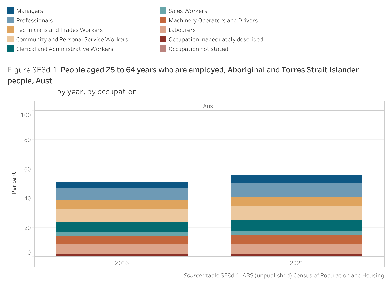 Figure SE8d.1 shows people aged 25 to 64 years who are employed, Aboriginal and Torres Strait Islander people, Australia, by year, by occupation. More details can be found within the text near this image.