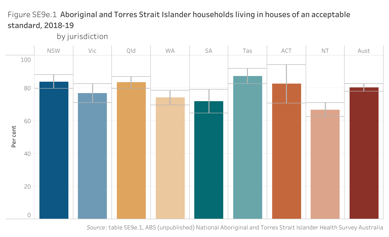 Figure SE9e.1 shows Aboriginal and Torres Strait Islander households living in houses of an acceptable standard, 2018-19, by jurisdiction. More details can be found within the text near this image.