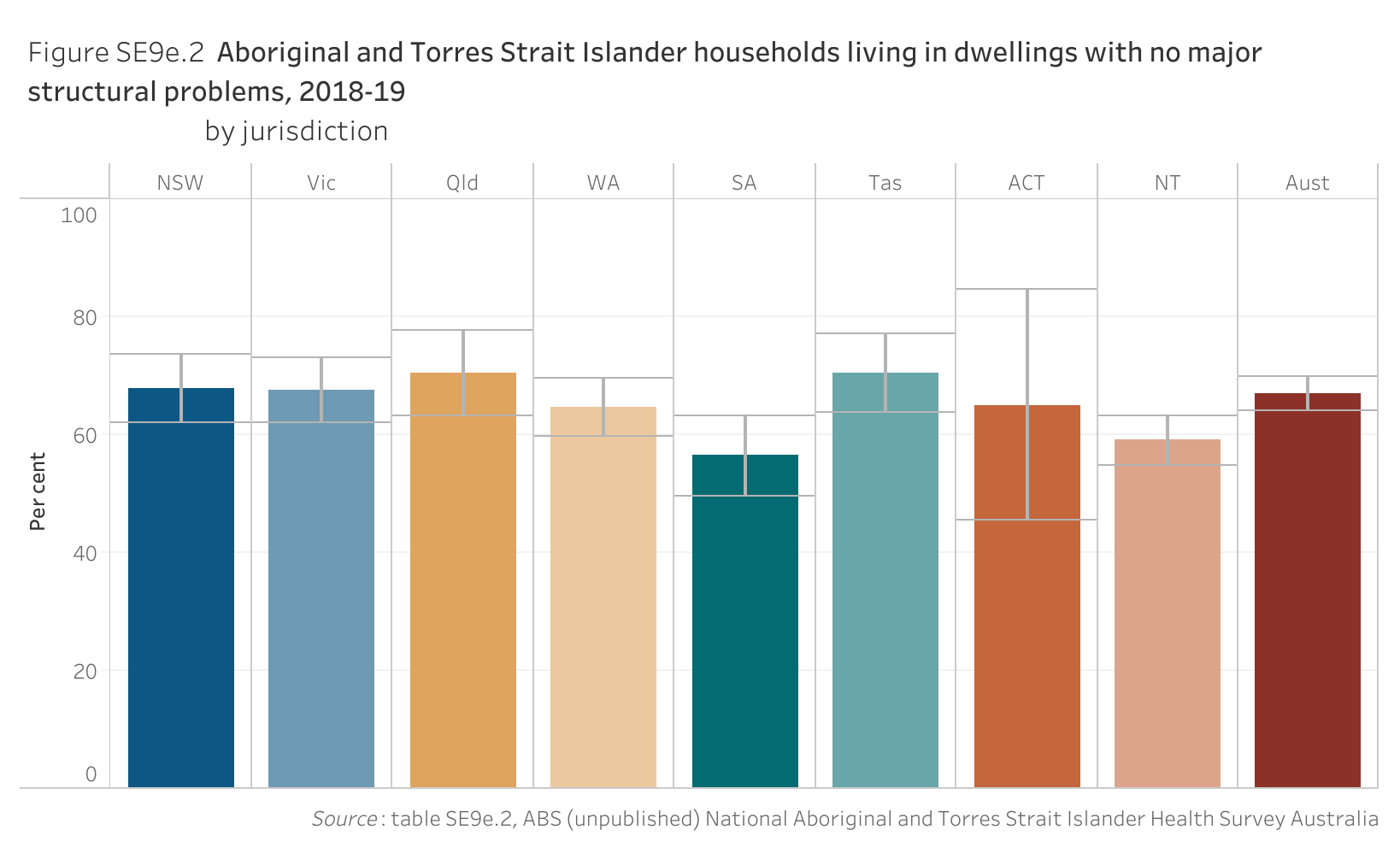 Figure SE9e.2 shows Aboriginal and Torres Strait Islander households living in dwellings with no major structural problems, 2018-19, by jurisdiction. More details can be found within the text near this image.