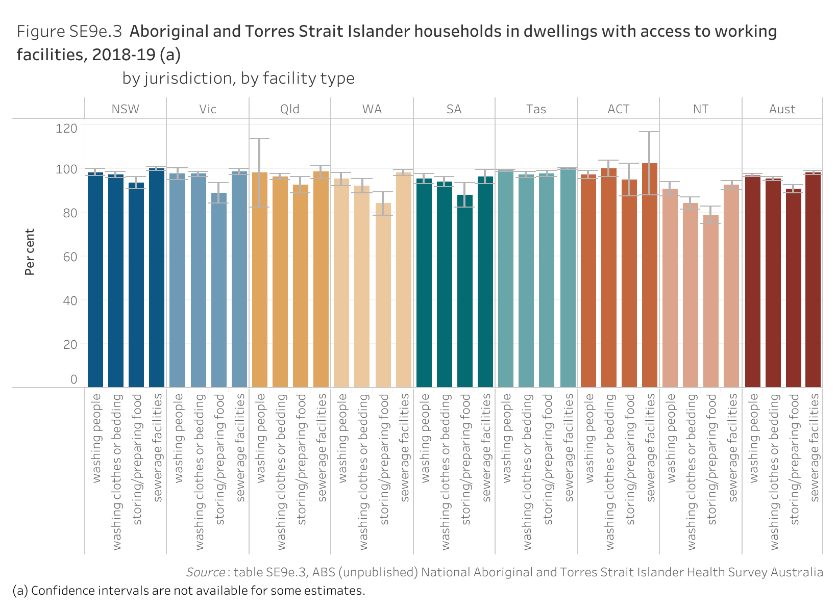 Figure SE9e.3 shows Aboriginal and Torres Strait Islander households in dwellings with access to working facilities, 2018-19, by jurisdiction, by facility type. More details can be found within the text near this image.