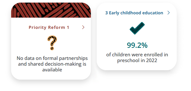 Dashboard cards: Priority Reform 1 - Formal partnerships and shared decision-making. Outcome area 1 - Aboriginal and Torres Strait Islander people enjoy long and healthy lives
