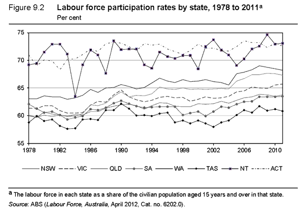 Corrected version of Figure 9.2 Labour force participation rates by state, 1978 to 2011