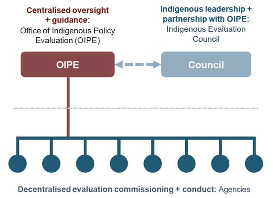 This is a diagram with two levels. On the top level is the Office of Indigenous Policy Evaluation (OIPE) (providing centralised oversight and guidance) and the Indigenous Evaluation Council (providing Indigenous leadership and working in partnership with the OIPE). The bottom level contains a stylised representation of agencies (who commission and conduct decentralised evaluation).