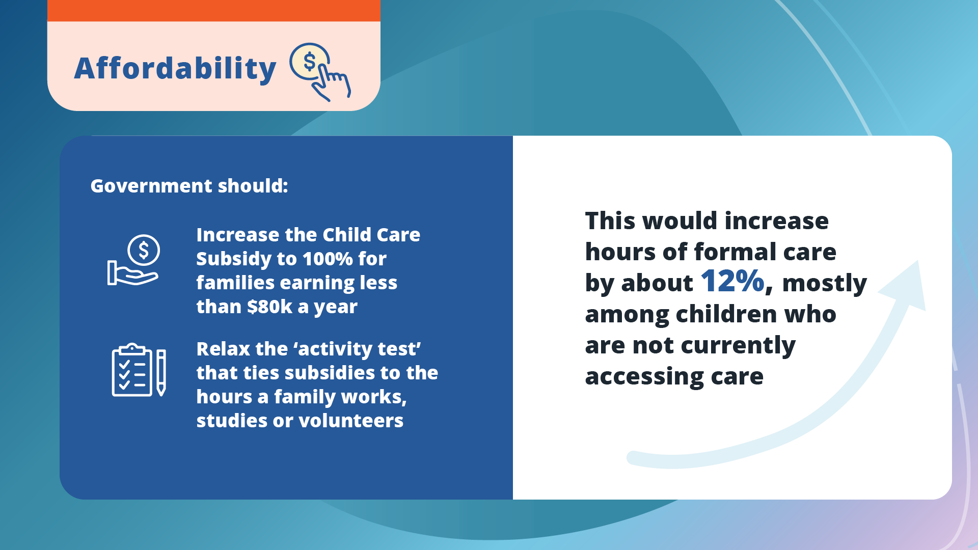 Affordability. Government should: Increase the Child Care Subsidy to 100% of the hourly rate cap for families earning less than $80k a year. Relax the ‘activity test’ that ties subsidies to the hours a family works, studies or volunteers. This would increase hours of formal care by about 12%, mostly among children who are not currently accessing care.