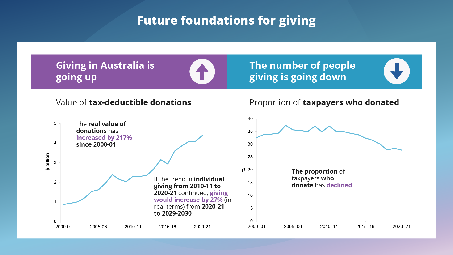 Giving in Australia is going up. The real value of donations has increased by 217% since 2000-01. If the trend in individual giving from 2010-11 to 2020-21 continued, giving would increase by 27% (in real terms) from 2020-21 to 2029-2030. The number of people giving is going down. Proportion of taxpayers who donated. The proportion of taxpayers who donate has declined.