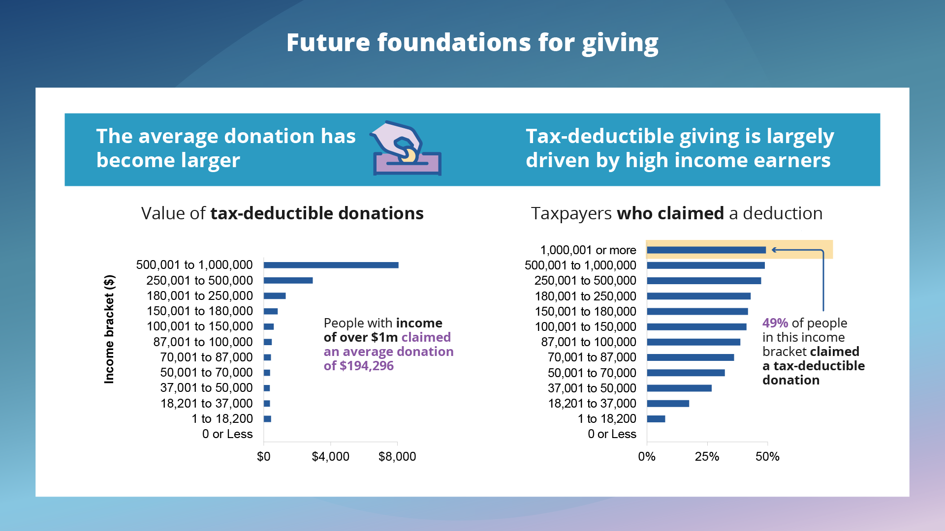 The average donation has become larger. Value of tax-deductible donations. People with income of over $1m claimed an average donation of $194,296. Tax-deductible giving is largely driven by high income earners. Taxpayers who claimed a deduction. 49% of people in this income bracket claimed a tax-deductible donation.