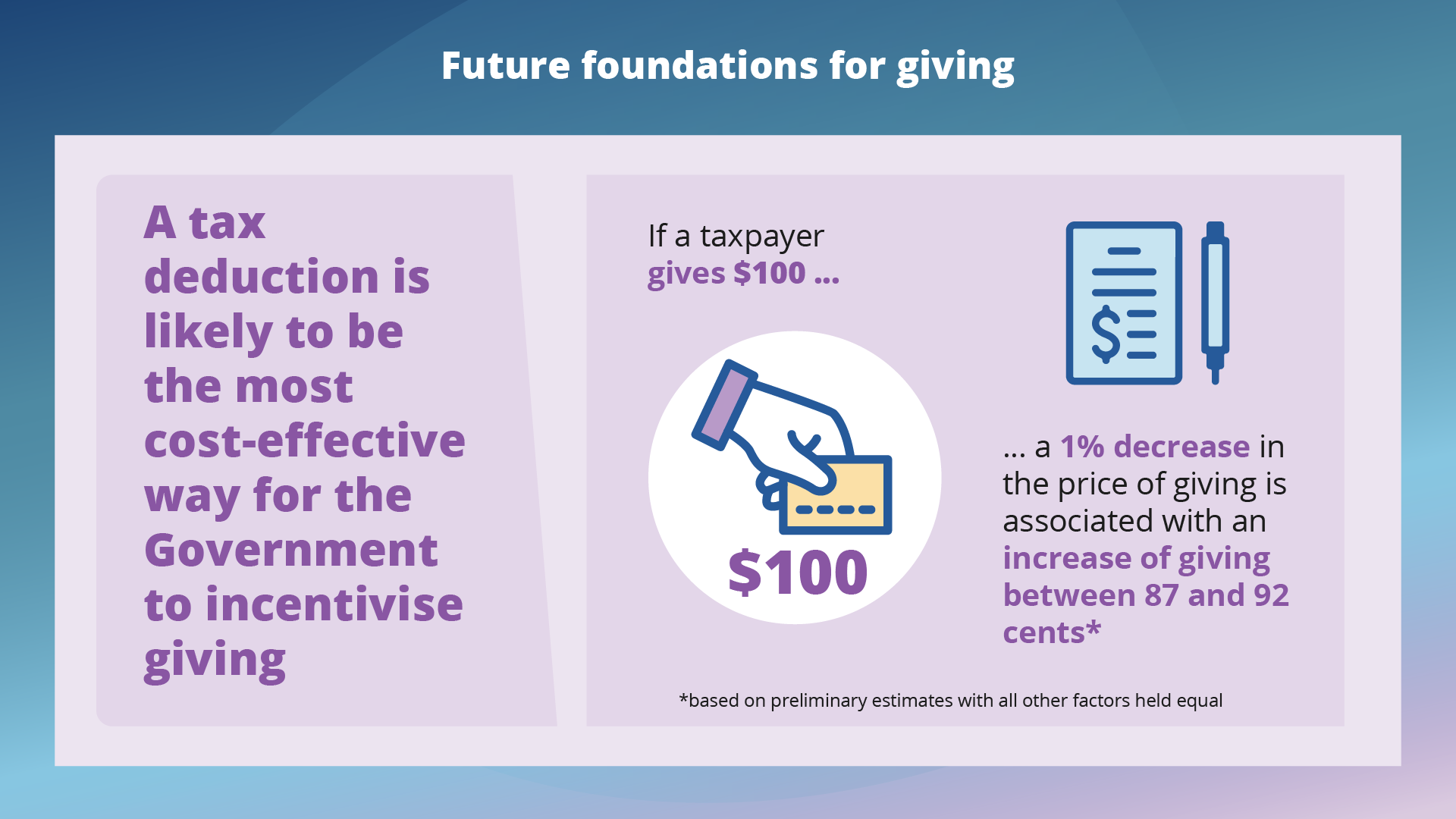 A tax deduction is likely to be the most cost-effective way for the Government to incentivise giving. If a taxpayer gives $100, a 1% decrease in the price of giving is associated with an increase of giving between 87 and 92 cents - based on preliminary estimates with all other factors held equal.