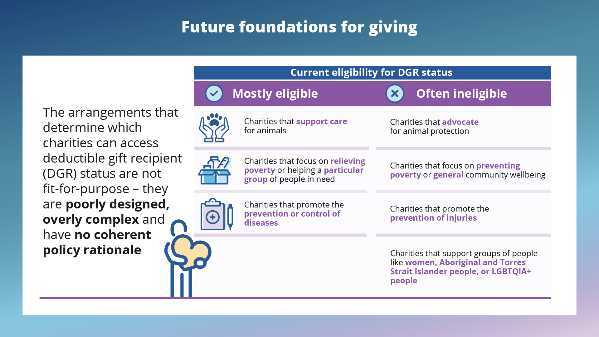 The arrangements that determine which charities can access deductible gift recipient (DGR) status are not fit-for-purpose – they are poorly designed, overly complex and have no coherent policy rationale. Current eligibility for DGR status. Mostly eligible. Charities that support care for animals. Charities that focus on relieving poverty or helping a particular group of people in need. Charities that promote the prevention or control of diseases. Often ineligible. Charities that advocate for animal protection. Charities that focus on preventing poverty or general community wellbeing.
Charities that promote the prevention of injuries. Charities that support groups of people like women, Aboriginal and Torres Strait Islander people, or LGBTQIA+ people.