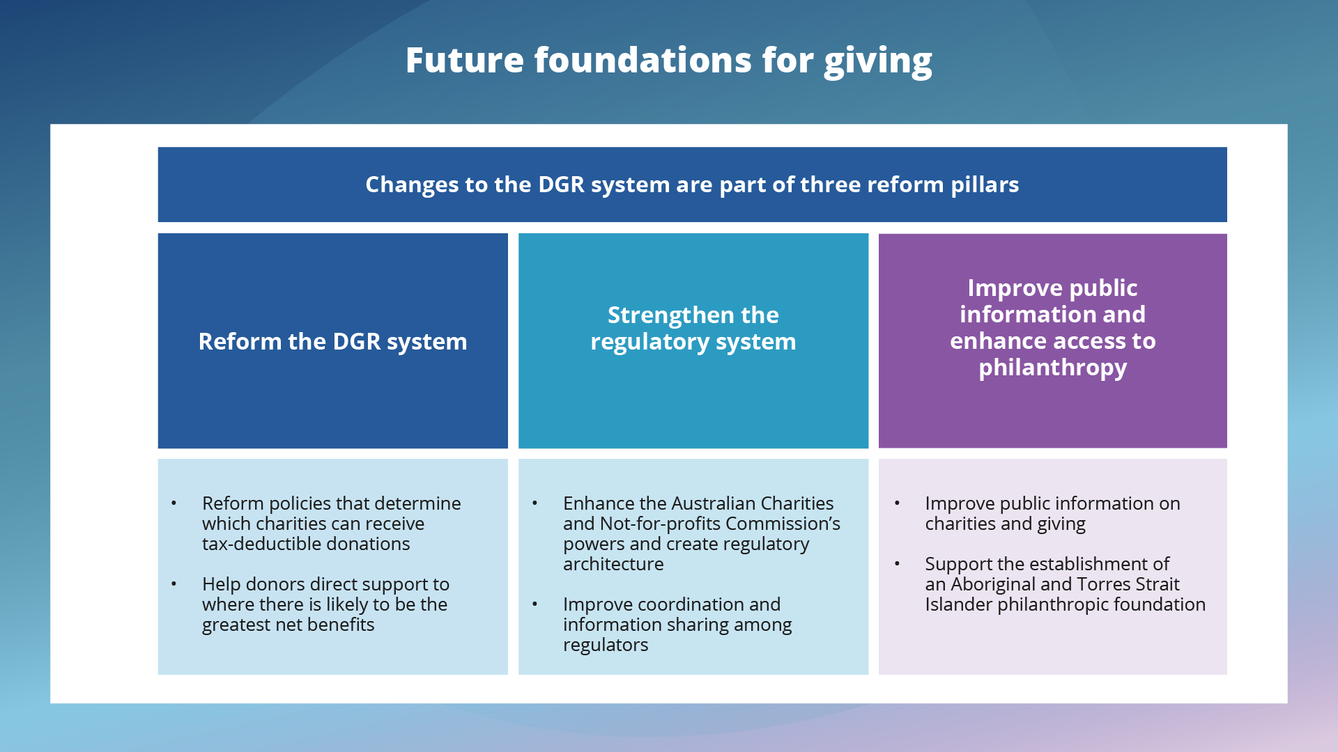 Changes to the DGR system are part of three reform pillars. Reform the DGR system.
Reform policies that determine which charities can receive tax-deductible donations. Help donors direct support to where there is likely to be the greatest net benefits. Strengthen the regulatory system. Enhance the Australian Charities and Not-for-profits Commission’s powers and create regulatory architecture. Improve coordination and information sharing among regulators. Improve public information and enhance access. Improve public information on charities and giving. Support the establishment of an Aboriginal and Torres Strait Islander philanthropic foundation.