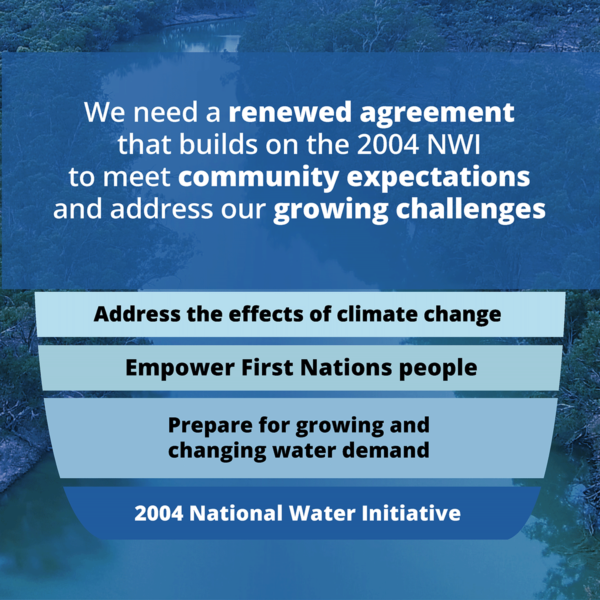 We need a renewed agreement that builds on the 2004 NWI to meet community expectations and address our growing challenges. Address the effects of climate change; Empower First Nations people; and Prepare for growing and changing water demand. 2004 National Water Initiative.
