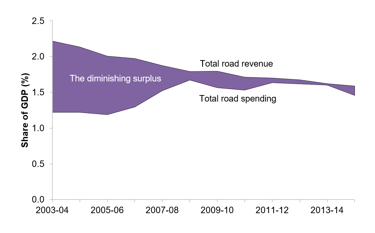 This figure shows total annual government road related revenue, expenditure, and the difference between the two as a proportion of gross domestic product from 2003 04 to 2014 15. The figure shows that revenue has historically exceeded expenditure, but revenue has also been falling over the 11 years to 2014 15. Revenue and expenditure levels are now very close, although revenue still slightly exceeds the latter.