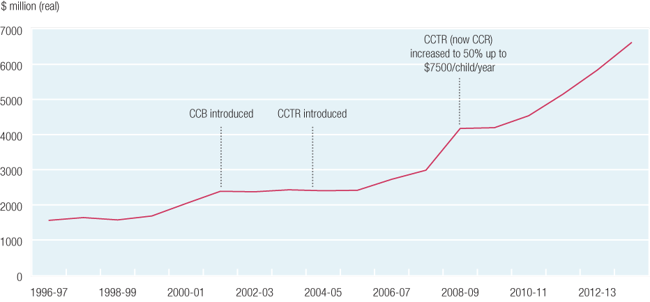 Figure 2 Australian Government funding on ECEC has continued to rise