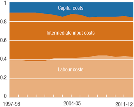 Figure 1a Labour and intermediate cost shares from multifactor
productivity estimates