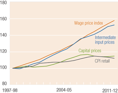 Figure 1b Retail input price indexes and the Consumer Price Index