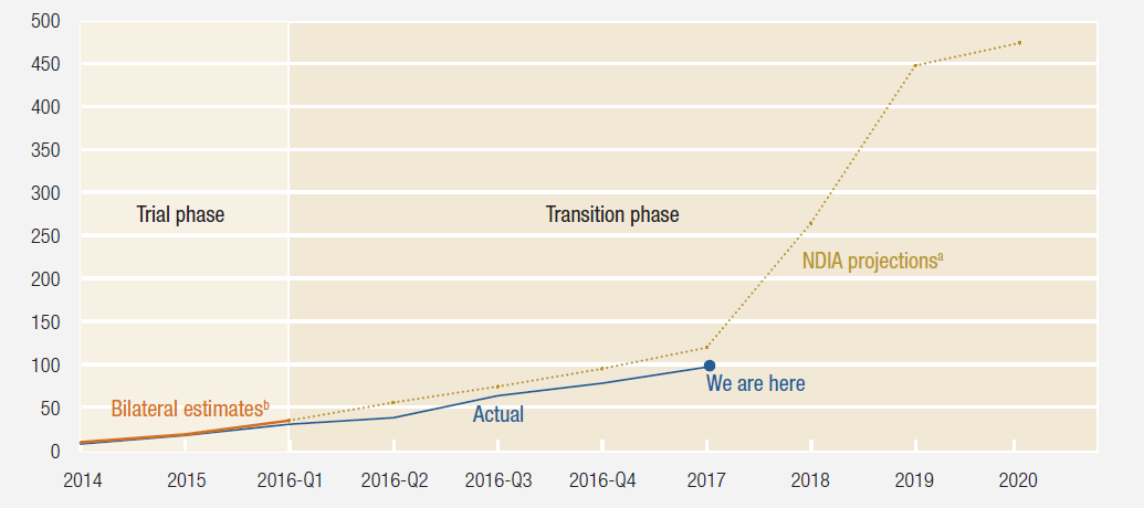 Growth in number of participants in the scheme. This figure shows the growth in participant numbers predicted by NDIA modelling and the actual number of participants during the transition. Under the trial phase (July 2013 to June 2016) the scheme increases to around 30 000 participants. From June 2016 (the transition phase) the number of participants is predicted to increase significantly reaching 475 000 by 2019-20. The actual number of participants at 30 June 2017 is around 80 per cent of the predicted intake.