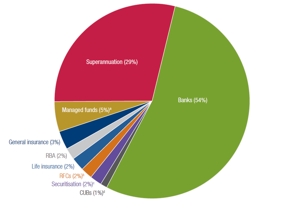 Pie chart showing the size of different parts of the financial system by total assets at June 2017.