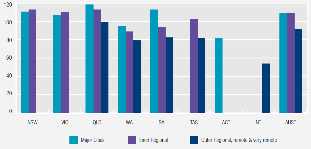 Figure 1 GPs by region, 2016-17. More details can be found within the text surrounding figure 10.4, Chapter 10, Primary and community health services, RoGS 2018.