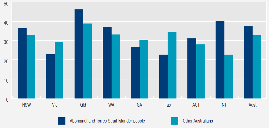 Figure 2 Older people who received a health assessment by Indigenous status, 2016-17. More details can be found within the text surrounding figure 10.7, Chapter 10, Primary and community health services, RoGS 2018.